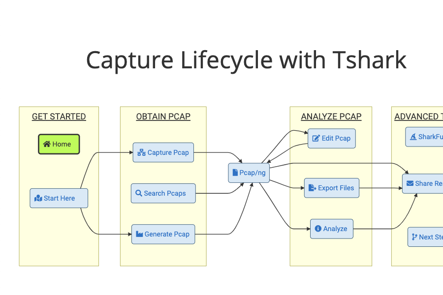 Flow of processing packet captures on the command line